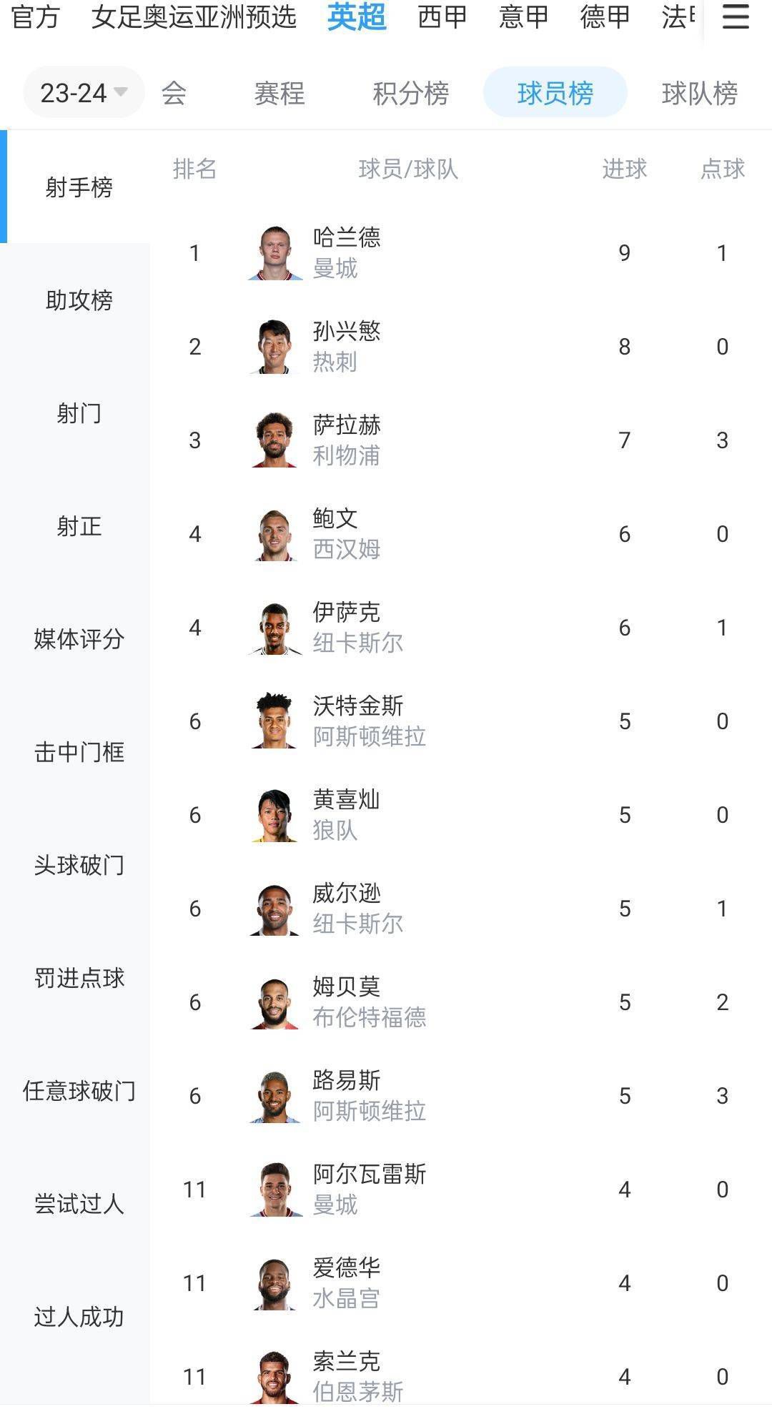 这名攻击型中场目前的身价约为1300万英镑。